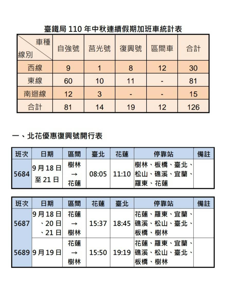 台鐵中秋連假加開126班列車。 圖：台鐵提供