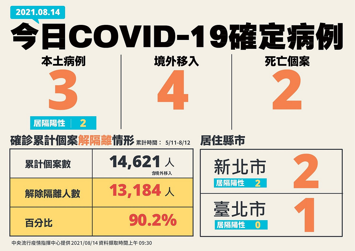 8/14新增個案。 圖：中央流行疫情指揮中心/提供