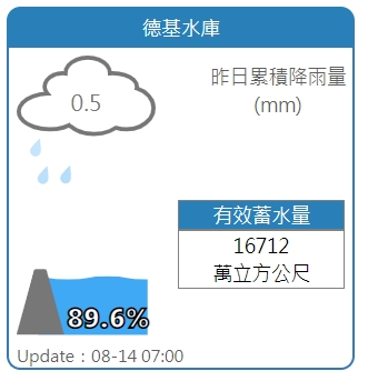 德基水庫蓄水量達16712萬噸，蓄水率89.6%。 圖：擷取自水利署網站
