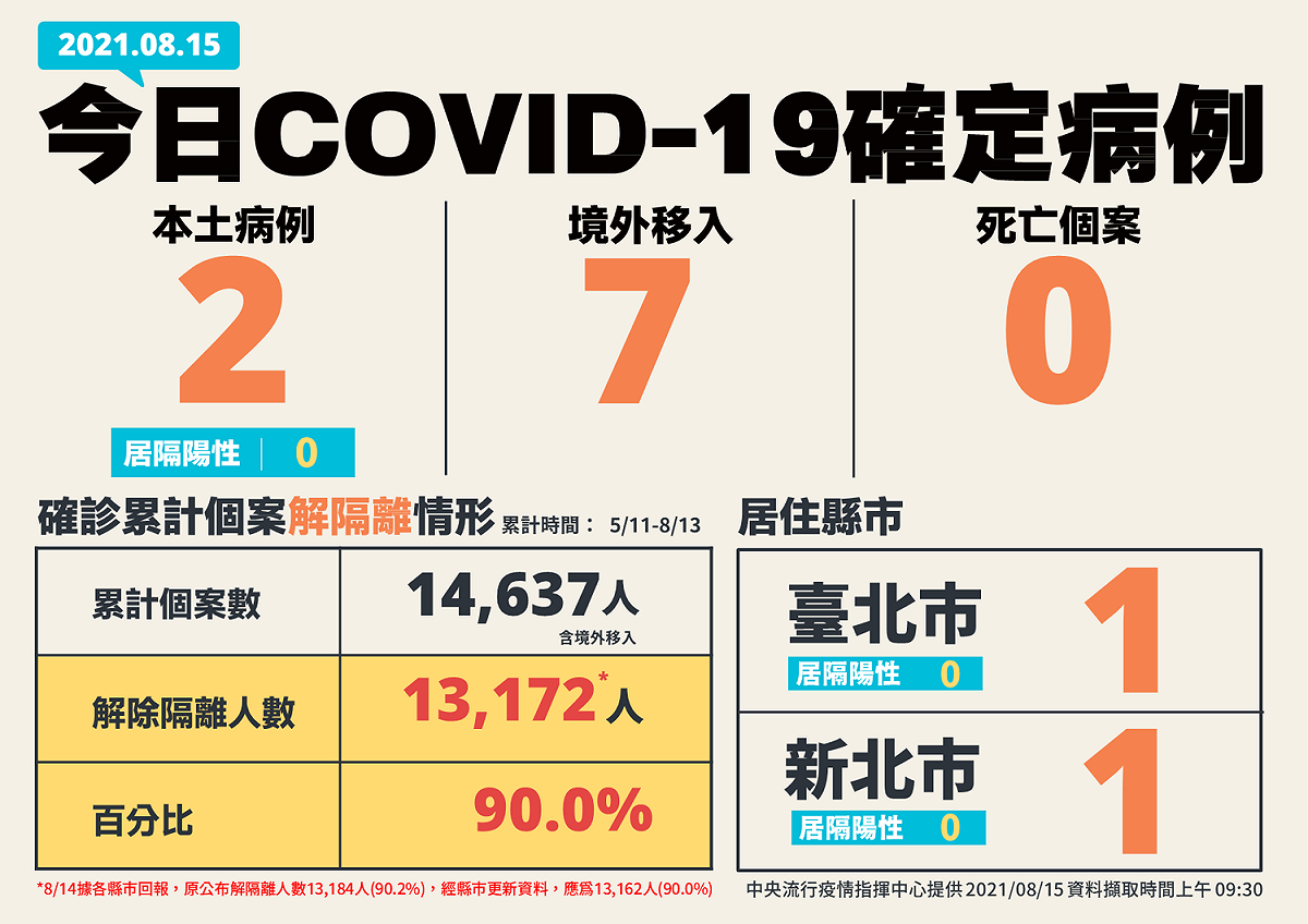 指揮中心公布，今（15）天新增2例本土確診及7例境外移入，無新增死亡。 圖：中央流行疫情指揮中心/提供