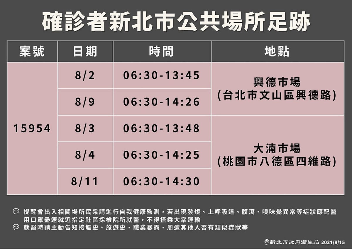 新北市今日新增1本土個案，足跡曾至台北市興德市場及桃園市大湳市場。 圖：新北市政府/提供