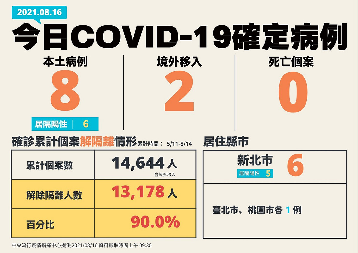 8/16本土個案全國分布一覽 圖：指揮中心/提供