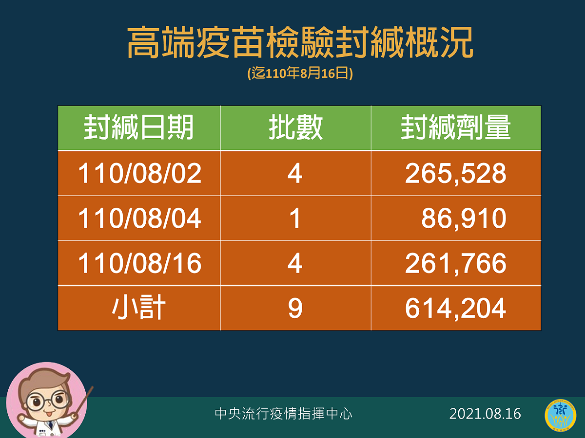 高端疫苗封緘概況。 圖：指揮中心／提供