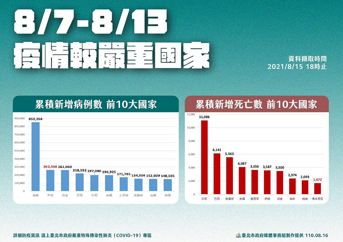 北市統計國際上疫情較嚴重國家。 圖：台北市政府 / 提供