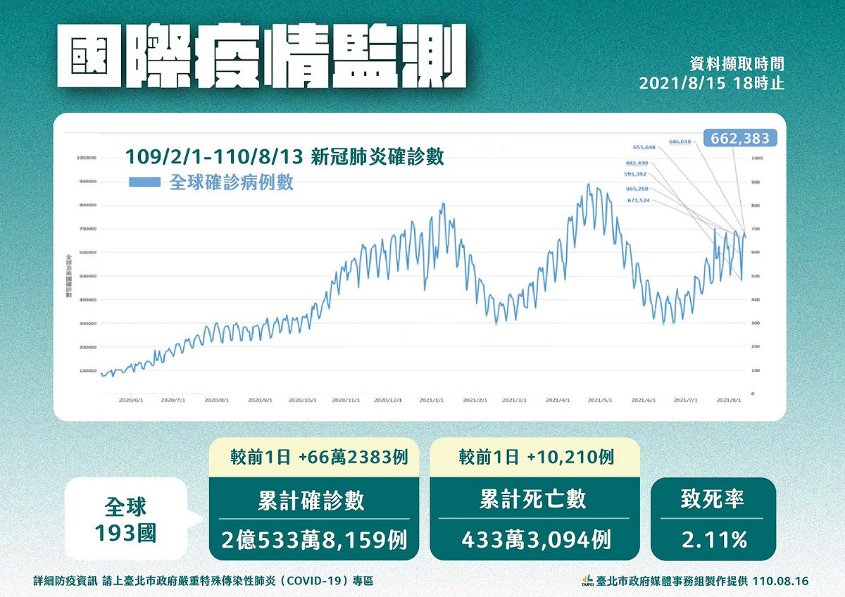 國際疫情監測。 圖：台北市政府 / 提供