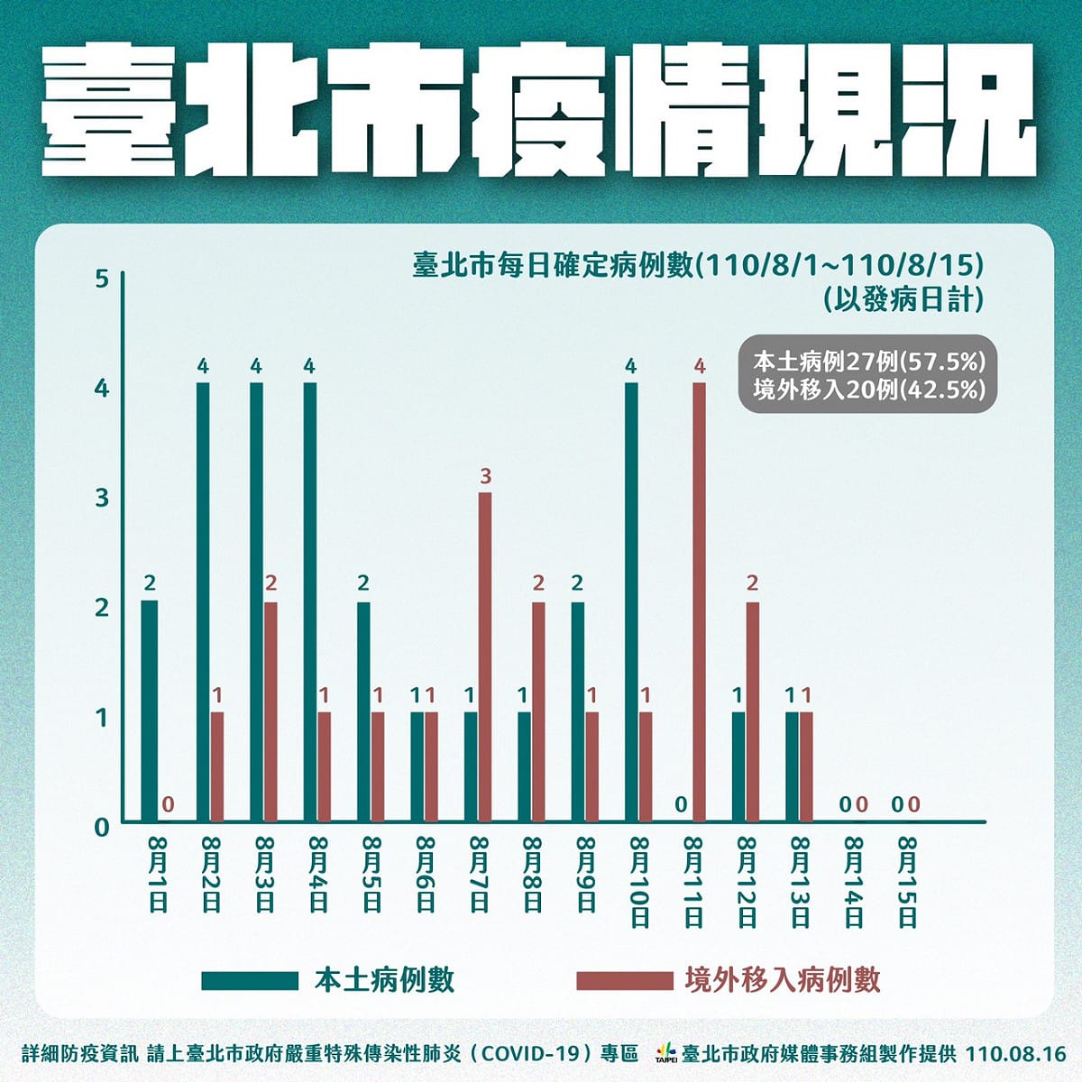 北市疫情現況。 圖：台北市政府 / 提供