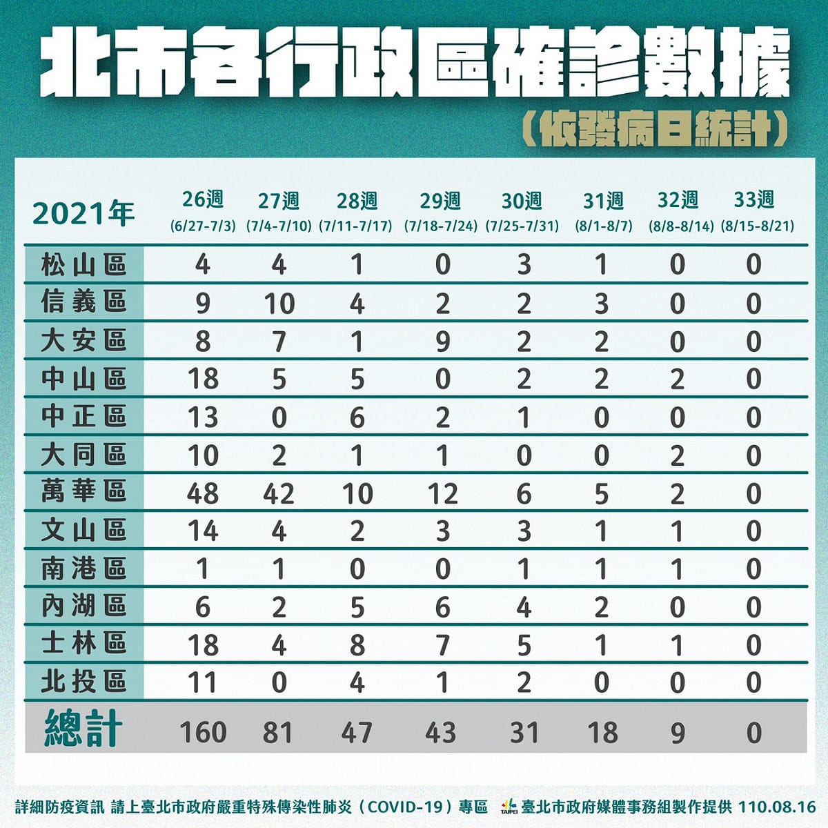 北市各行政區確診數據。 圖：台北市政府 / 提供