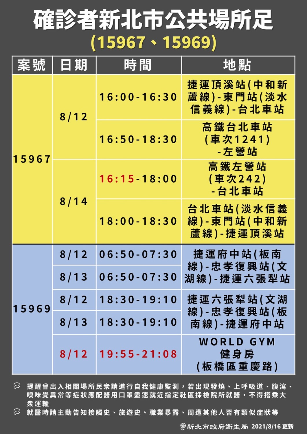 新北家族旅遊釀群聚感染，目前已有6人確診，足跡遍及花蓮、雙北、台中、彰化及雲林、桃園等地。 圖：新北市政府提供