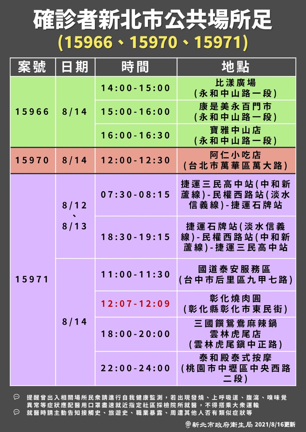 新北家族旅遊釀群聚感染，目前已有6人確診，足跡遍及花蓮、雙北、台中、彰化及雲林、桃園等地。 圖：新北市政府提供