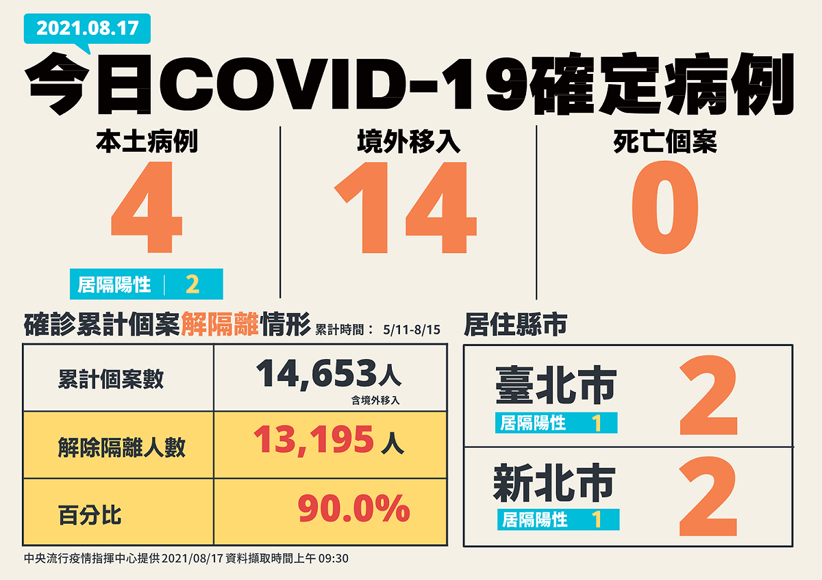 8/17新增個案縣市分布一覽 圖：指揮中心/提供