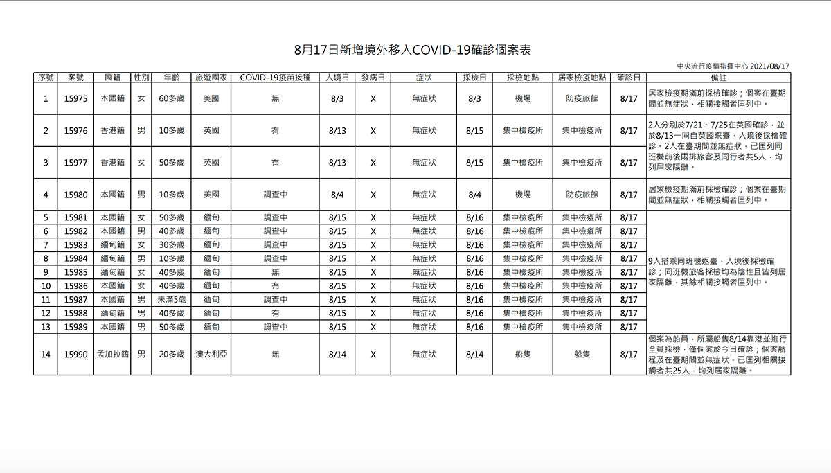 8/17境外移入確診者一覽 圖：指揮中心/提供