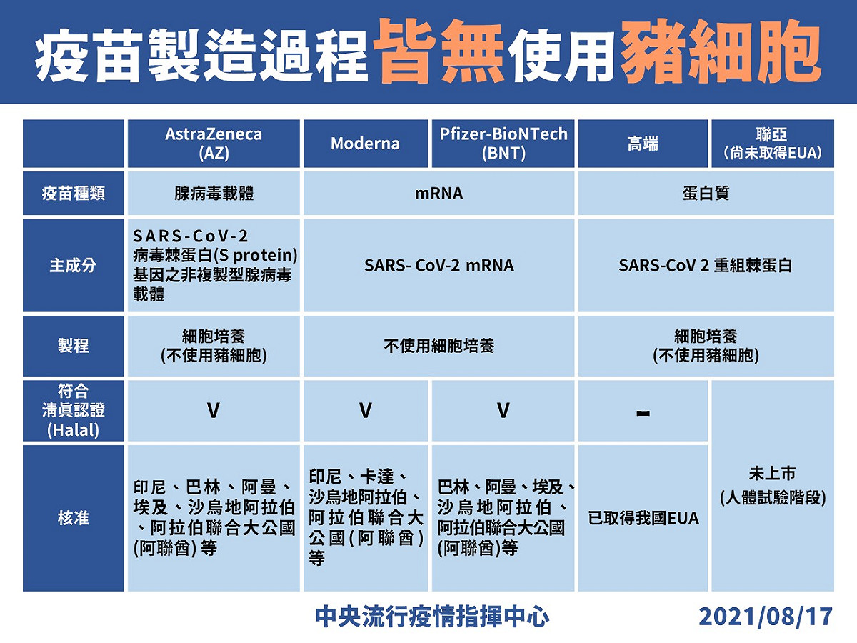 指揮中心今表示，我國使用之疫苗皆不含豬細胞 圖：指揮中心/提供