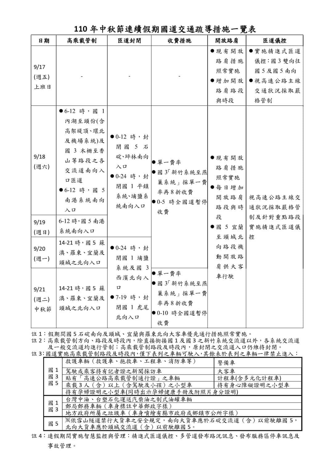 中秋節連續假期國道交通疏導措施一覽表。 圖：高公局/提供