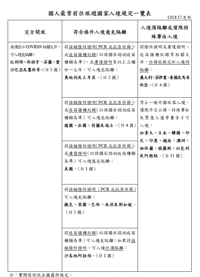 外交部整理國人旅遊國家入境規定 圖：外交部提供