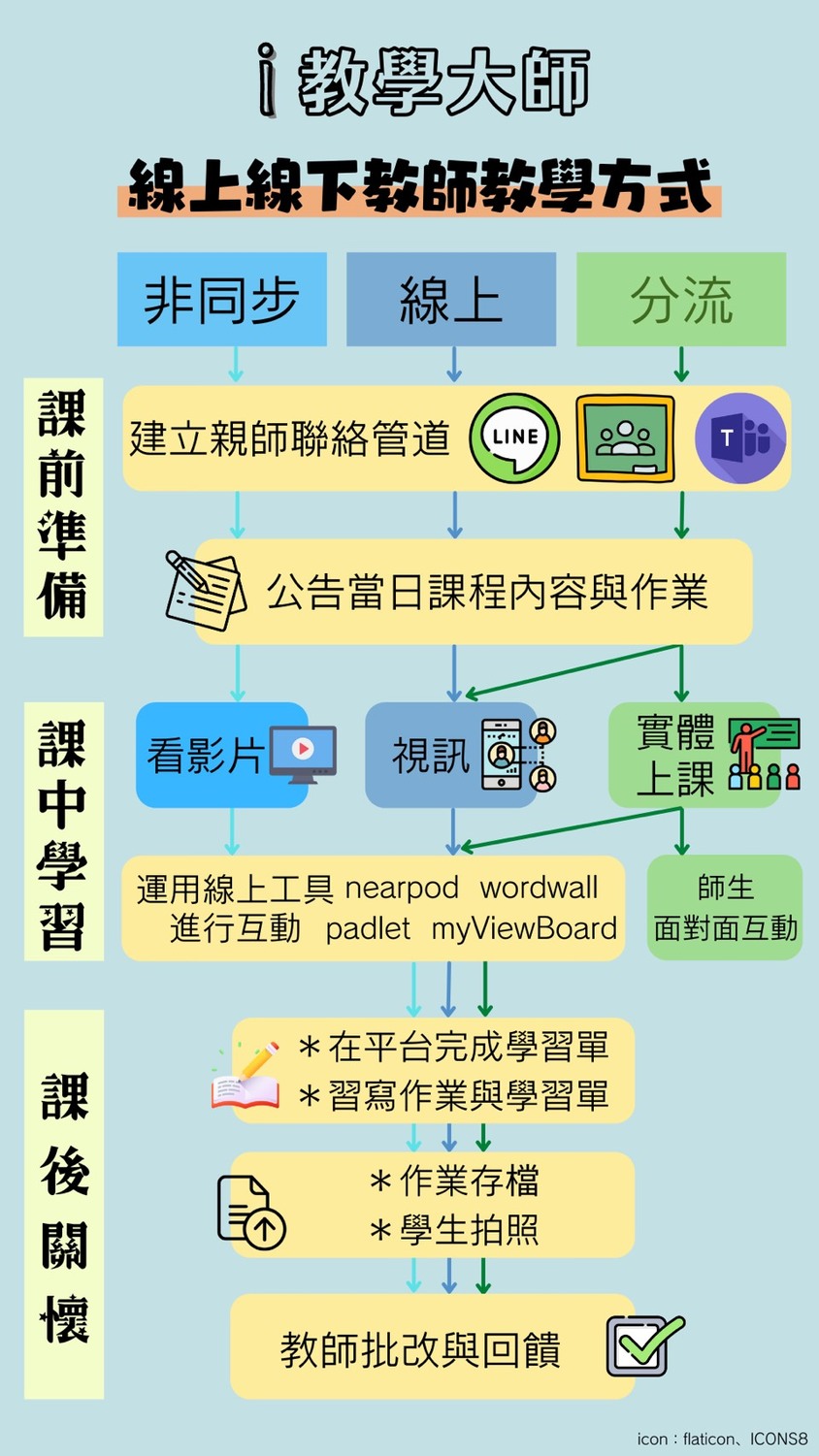 分流授課依不同學科屬性採取不同教學方式，包含非同步、線上以及教師共課三種。 圖：新北市教育局提供