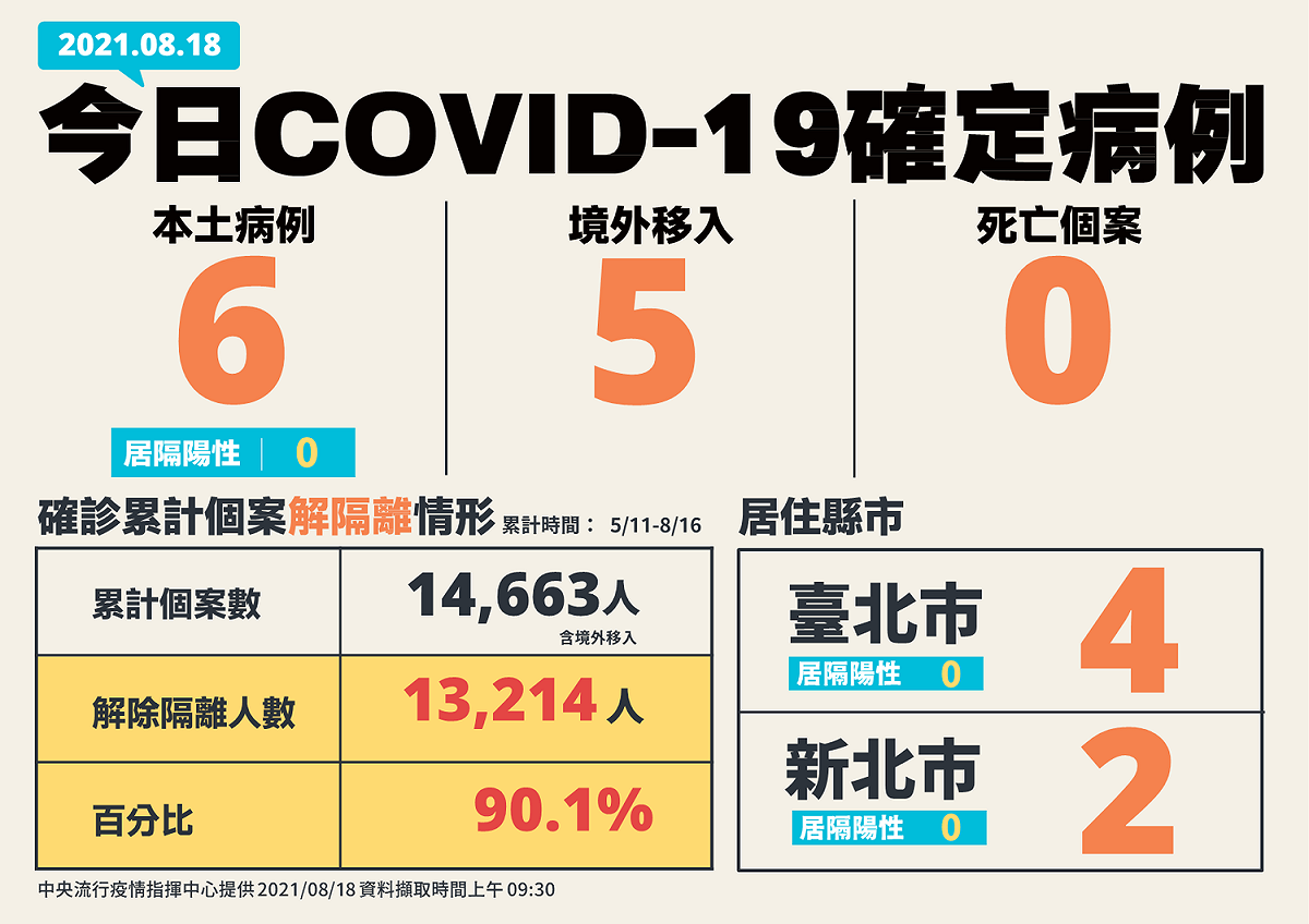 818新增個案全國分布一覽 圖：指揮中心/提供