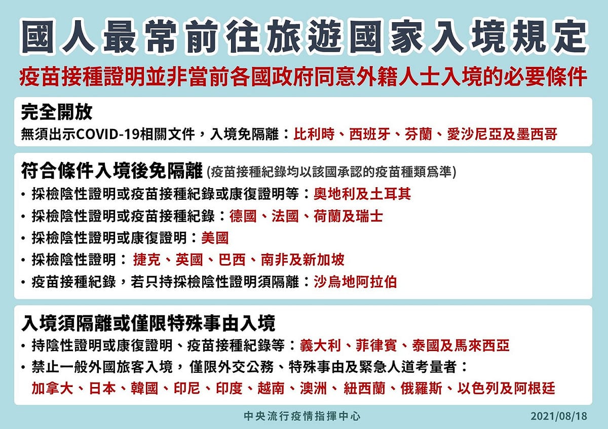 國人最常前往旅遊國家入境規定。 圖：指揮中心／提供