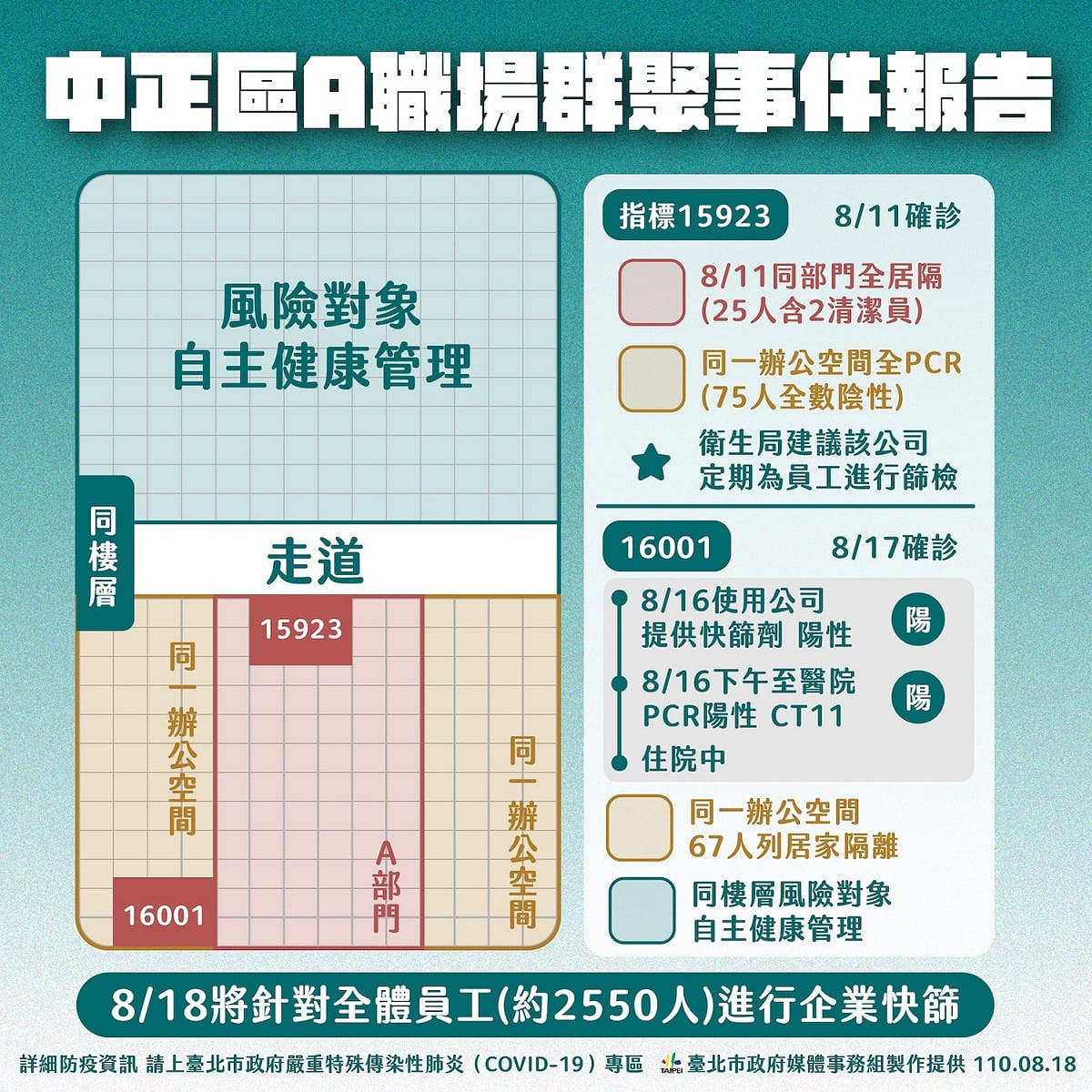 北市公布2起職場群聚案。 圖：台北市政府 / 提供