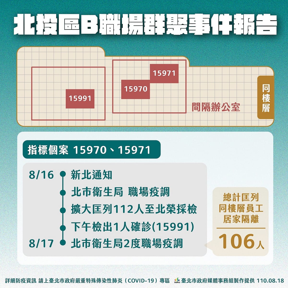 北市公布2起職場群聚案。 圖：台北市政府 / 提供