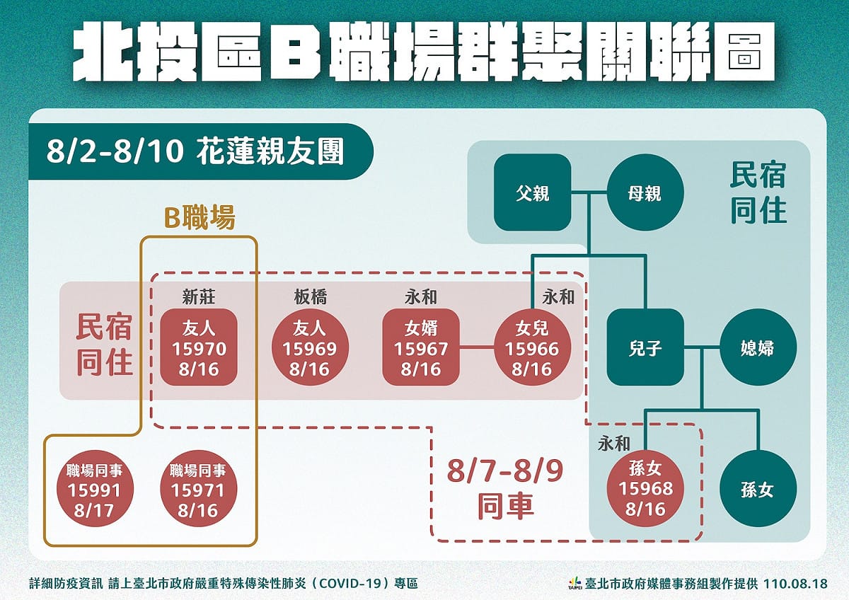 北市公布2起職場群聚案。 圖：台北市政府 / 提供