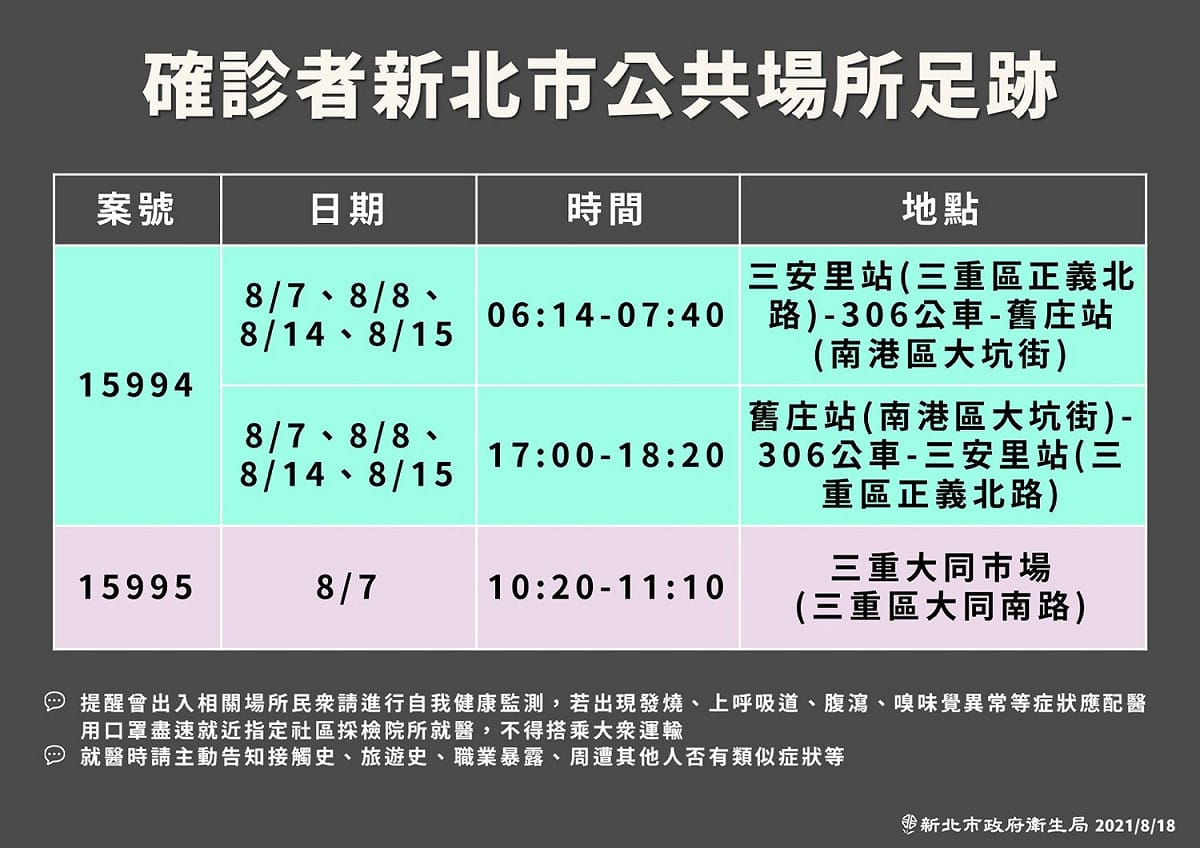 案15994曾搭306公車，來回三安里站、舊庄站，案15995曾前往三重大同市場。 圖：新北市府提供