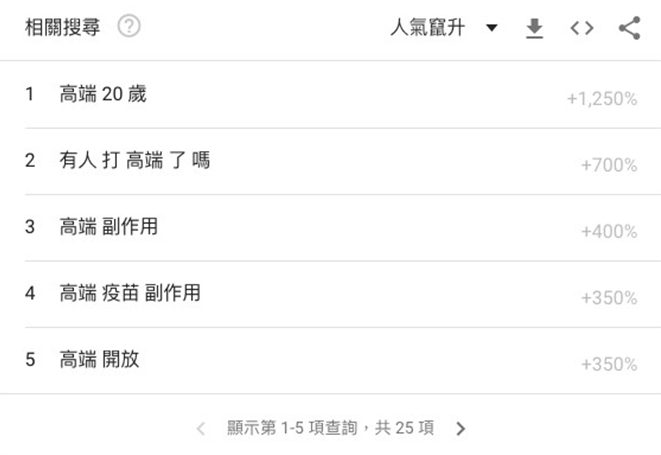 陳時中宣布第6輪預計提供60萬劑高端疫苗後，谷哥搜尋引擎上搜尋「高端疫苗」出現幾波飆升。 圖 : 翻攝網路