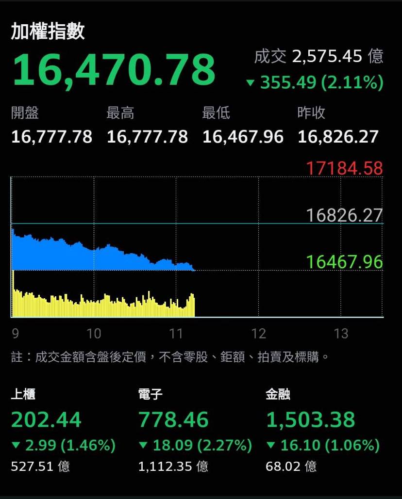 台股19日開低走低，指數一度大跌333點，失守16500點 圖：翻攝自ｙａｈｏｏ股市