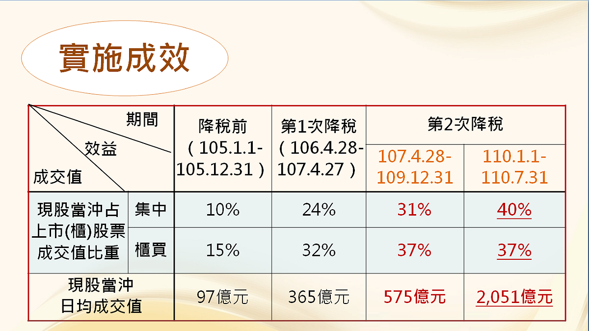 當沖證交稅減半實施成效。 圖：財政部提供