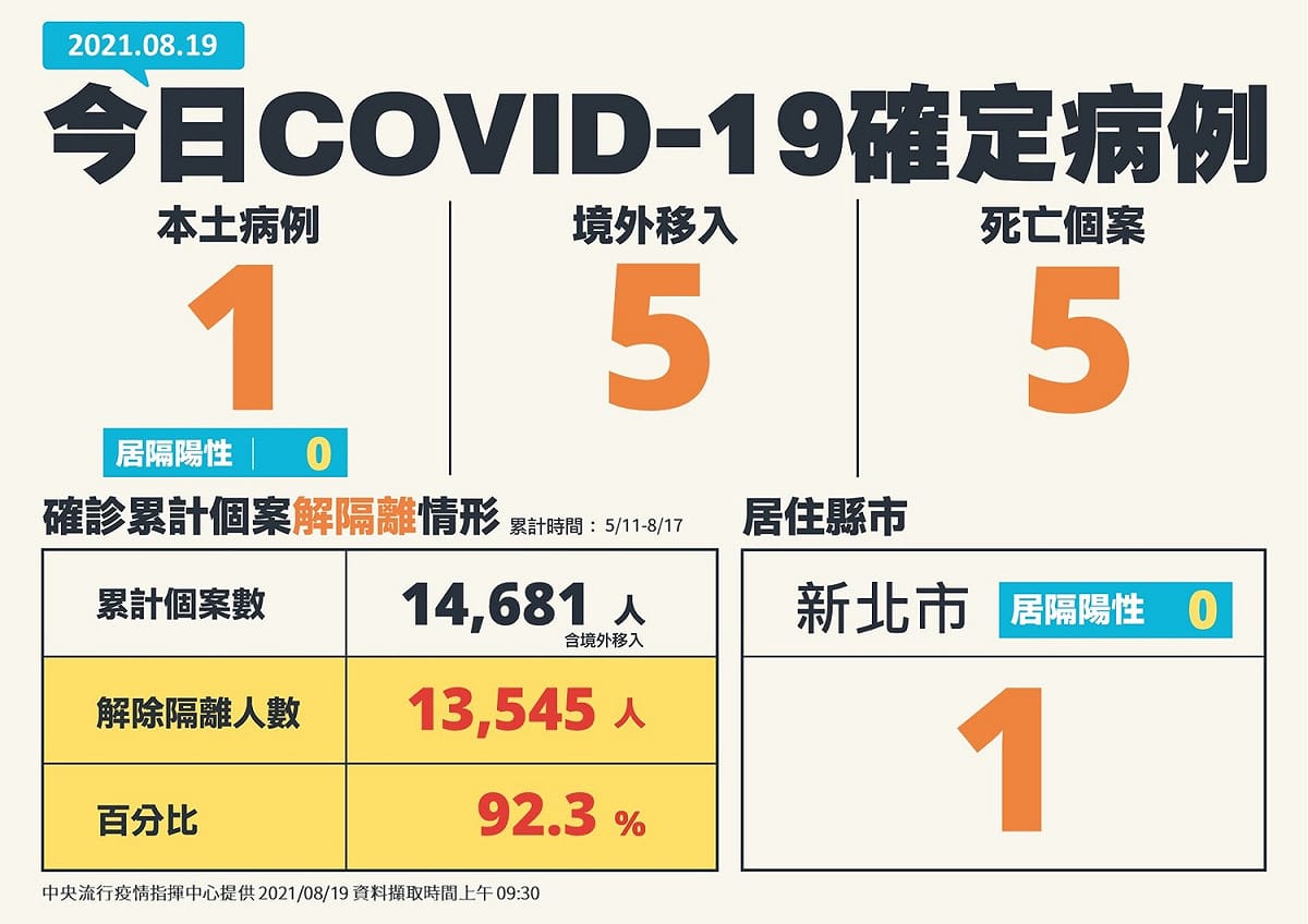 819新增個案全國分布 圖：指揮中心/提供