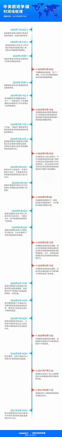 中國媒體報導中美航班爭端的時間圖 圖：翻攝自環球網