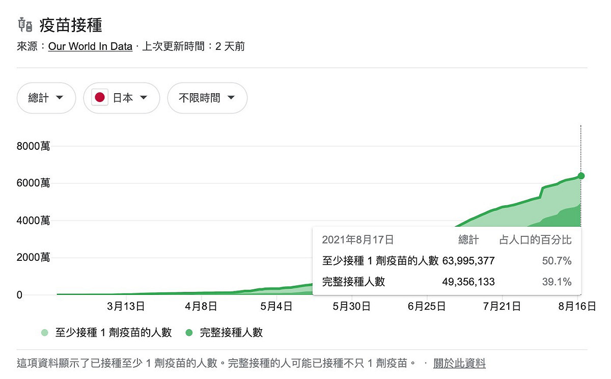 新冠肺炎未來極可能成「流感化」，越來越成為各國專家一致的看法。 圖：翻攝Our World In Data網站