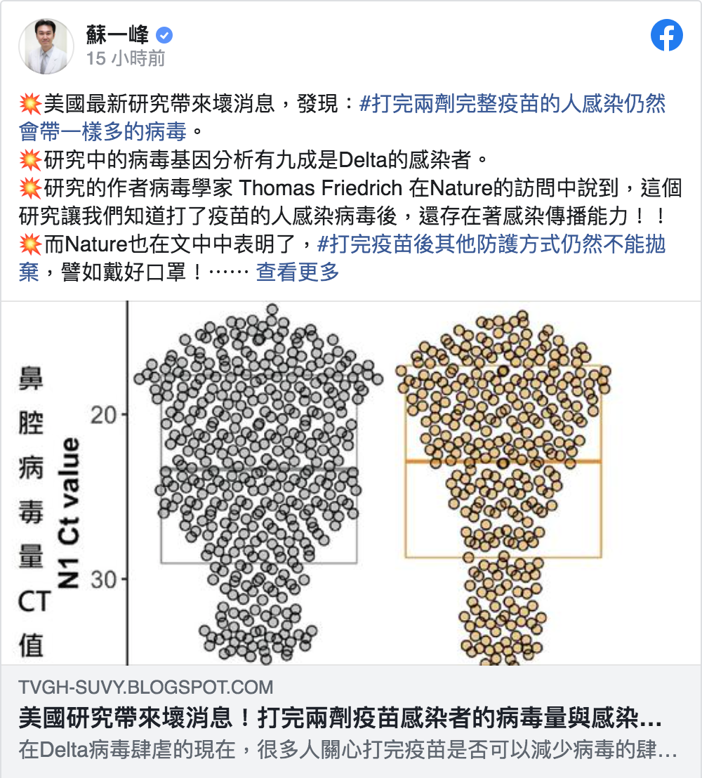 蘇一峰表示，根據美國最新研究，發現打完兩劑完整疫苗的人，感染仍然會帶一樣多的病毒。 圖：取自蘇一峰臉書