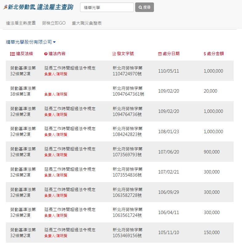 在「新北勞動雲」網頁的違法雇主查詢系統，可查詢5年內企業所違反勞動法令及裁罰金額。 圖：新北市勞工局提供