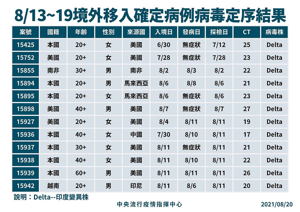 本週境外移入新冠病毒基因定序結果，共驗出12Delta變異株。 圖：中央流行疫情指揮中心/提供