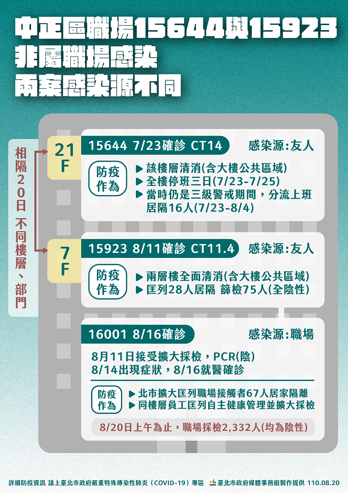 案15644與案15923非屬職場感染，兩案感染源不同。 圖：台北市政府提供