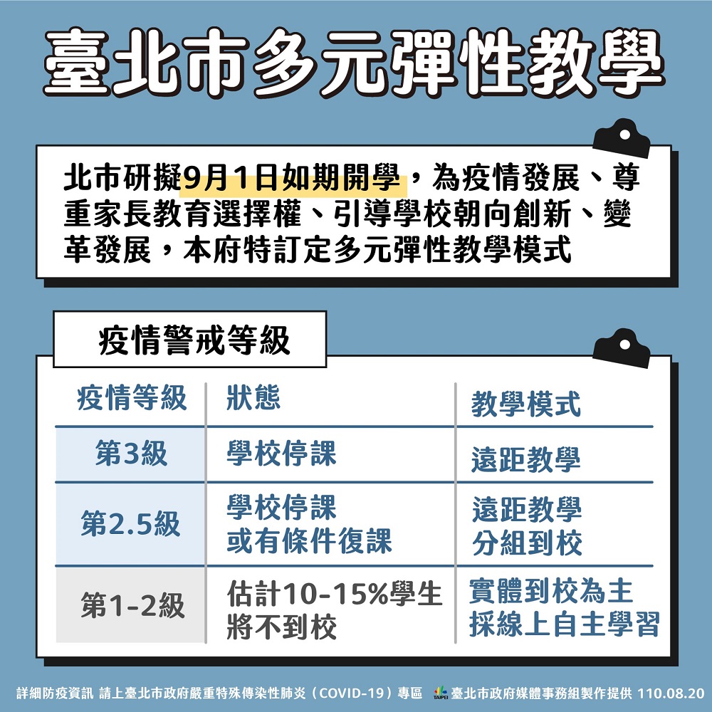 台北市研擬9月1日如期開學，但目前預估有10％到15%的學生會請防疫假。 圖：台北市政府提供