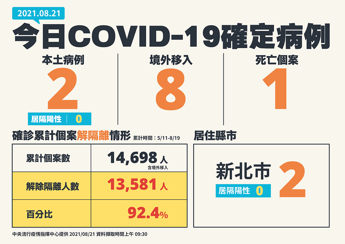 指揮中心公布，今天新增2例本土確診、8例境外移入、1例死亡個案。 圖：中央流行疫情指揮中心/提供