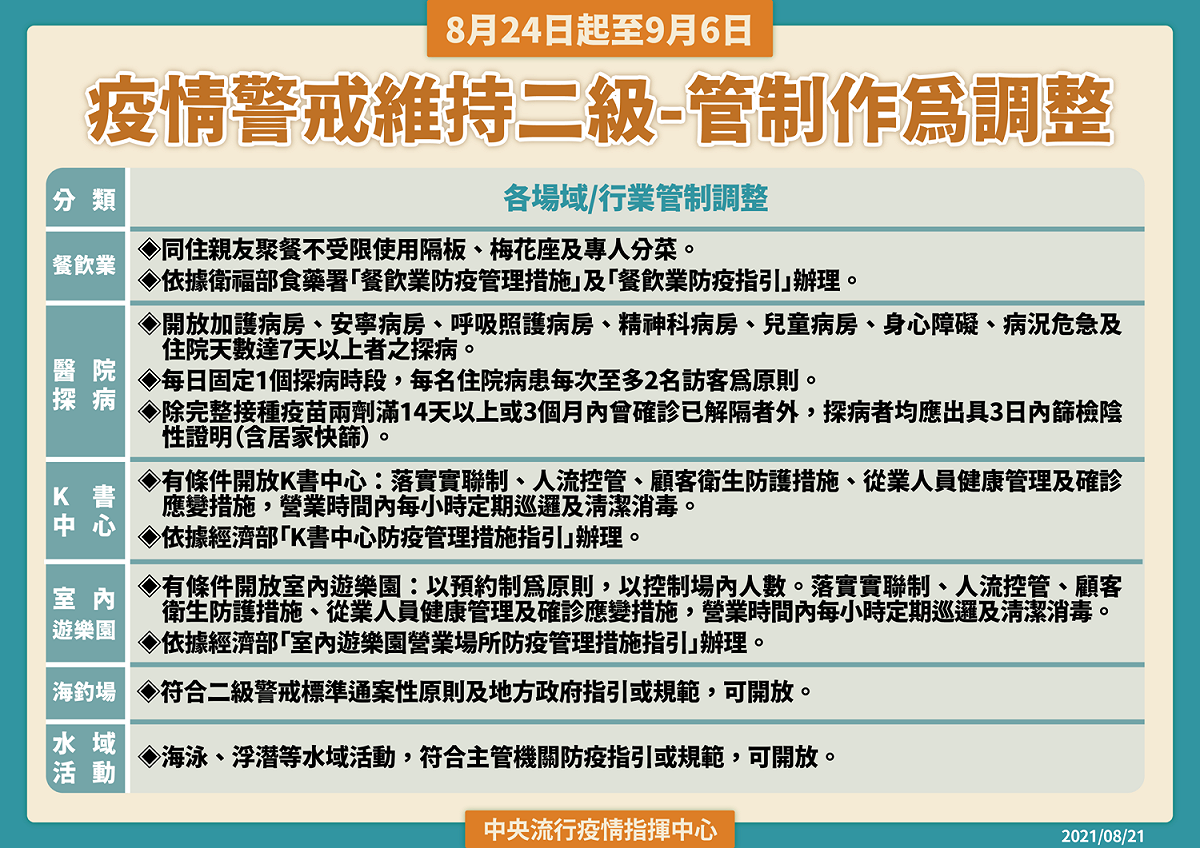 二級警戒防疫規定調整說明。 圖：中央流行疫情指揮中心/提供