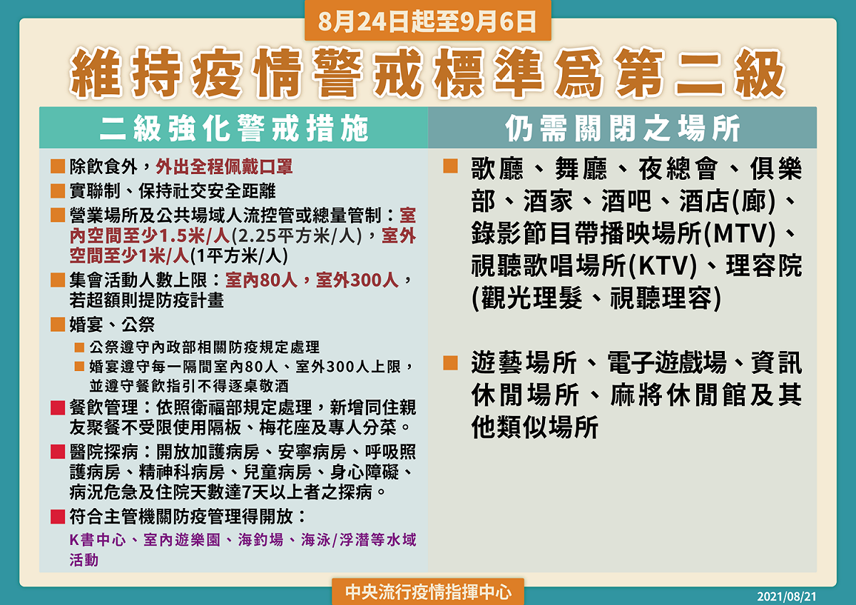 國內二級警戒延長至9月6日。 圖：中央流行疫情指揮中心/提供
