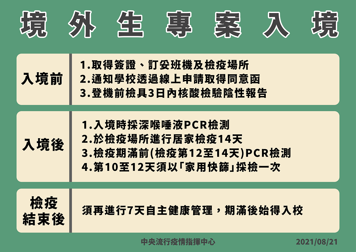 境外生專案入境相關作業流程。 圖：中央流行疫情指揮中心/提供
