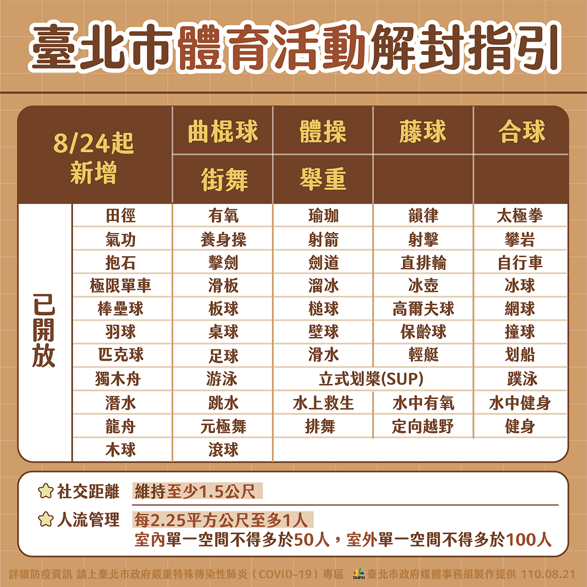 台北市公布8月24日起的新體育活動解封指引。 圖：台北市政府/提供