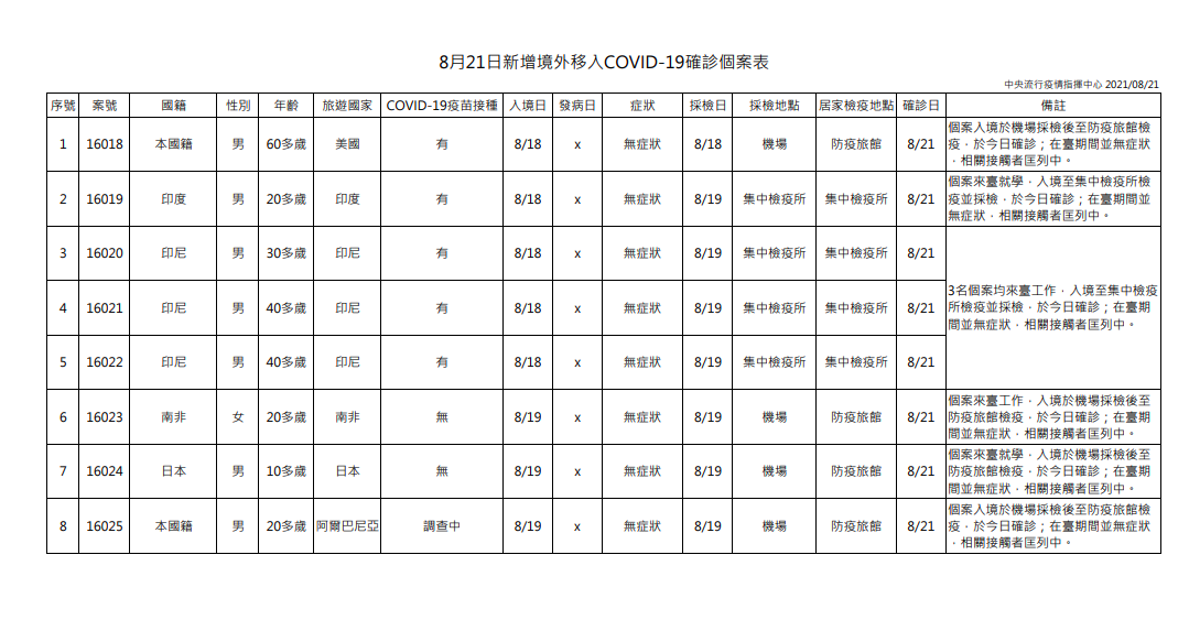 8月21日新增境外移入個案說明。 圖：中央流行疫情指揮中心提供