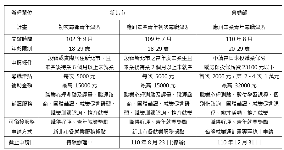 持續待業超過6個月，仍可銜接新北市「初次尋職青年就業服務」(最高補助15000元)」，以及勞動部的「青年職得好評計畫(最高補助30000元)」，接受計畫輔導且穩定就業3個月，最高補助45000元。 圖：新北市勞工局提供