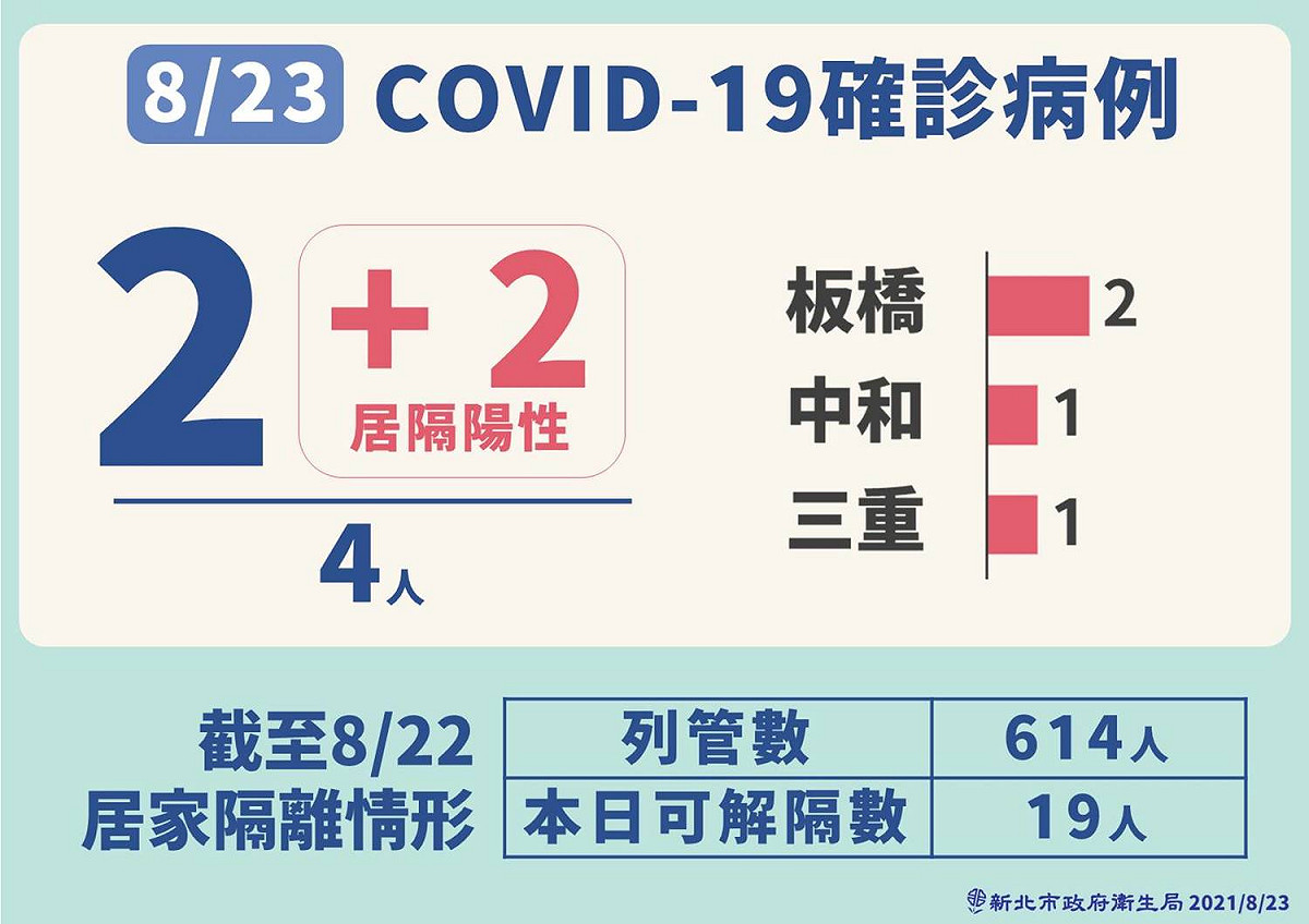 新北市今日新增４例本土個案，其中２例為為居隔陰轉陽個案，４例個案分布板橋２人、中和及三重各１人。 圖：新北市政府／提供