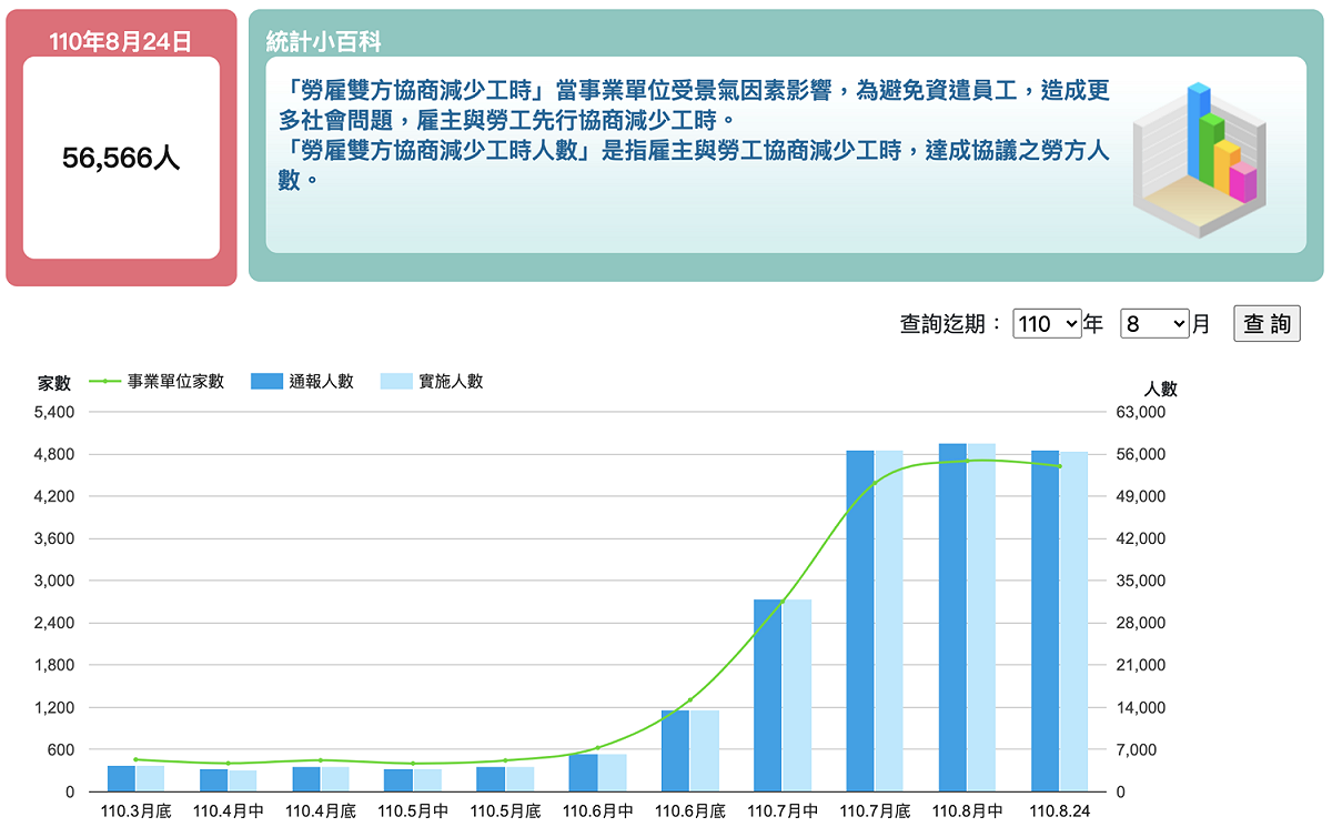 勞動部公布今日勞雇雙方協商減少工時實施人數。 圖：擷取自勞動部官網