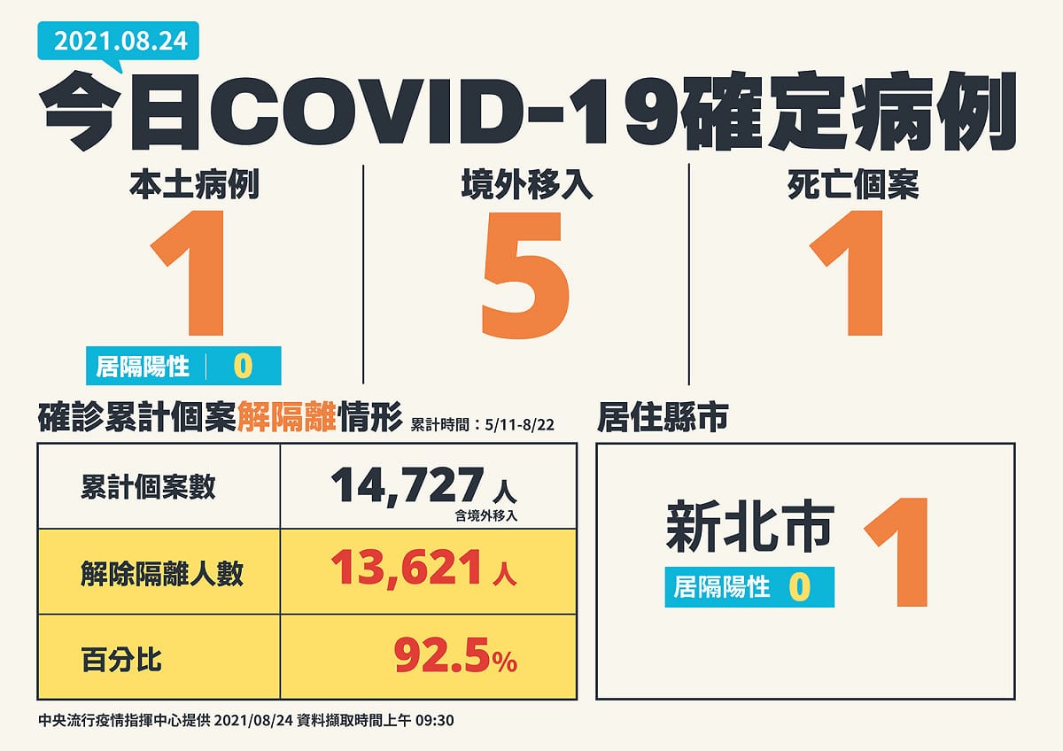 8/24確診個案一覽 圖：指揮中心/提供