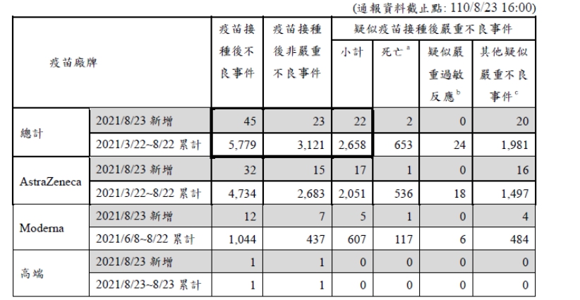 8/23疫苗不良事件通報。 圖：指揮中心／提供