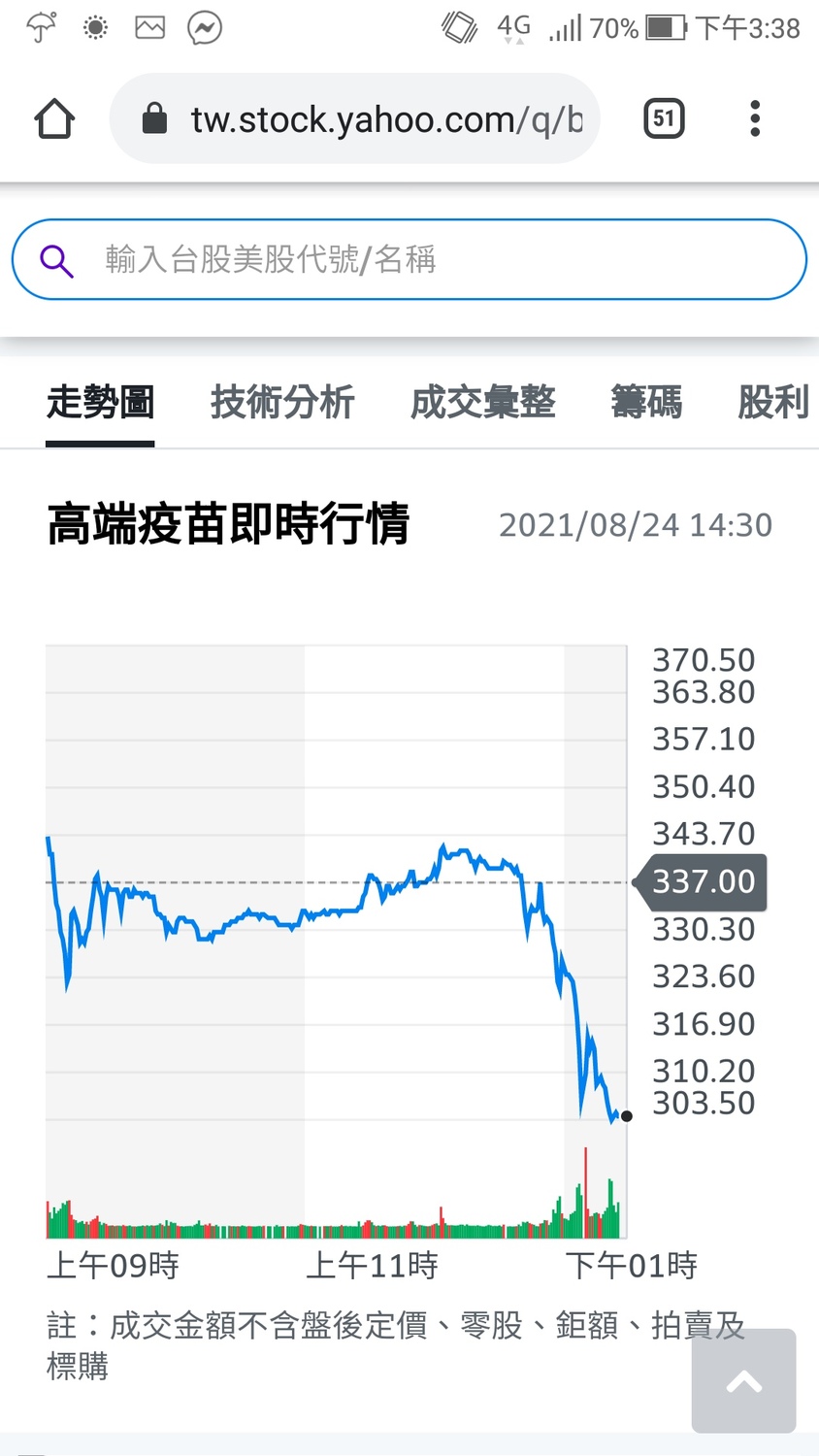 高端疫苗股價暴跌。 圖:翻攝自yahoo股市