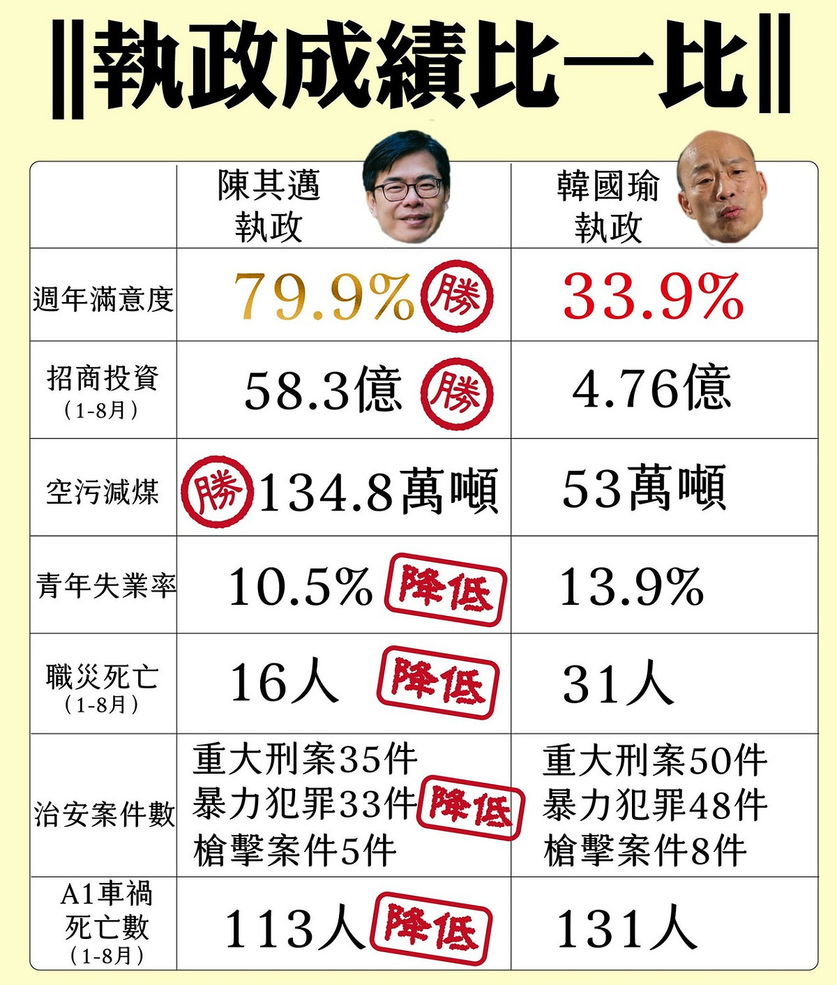 林智鴻在臉書拿數據比較陳其邁與韓國瑜。 圖：翻攝林智鴻臉書