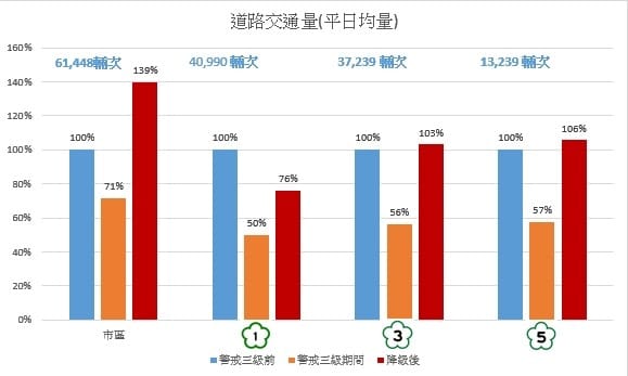 交通量。 圖：新北市交通局提供
